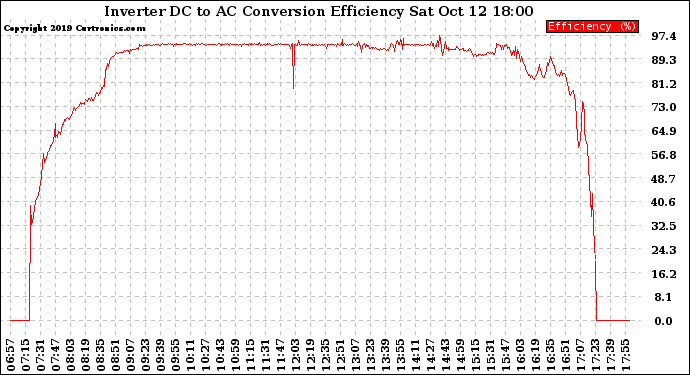 Solar PV/Inverter Performance Inverter DC to AC Conversion Efficiency