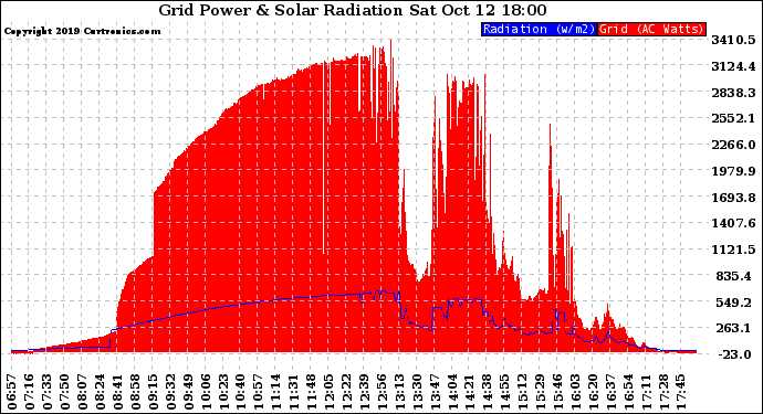 Solar PV/Inverter Performance Grid Power & Solar Radiation