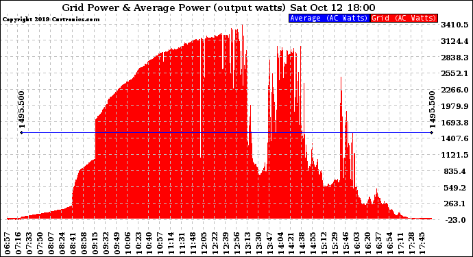 Solar PV/Inverter Performance Inverter Power Output