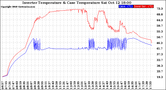 Solar PV/Inverter Performance Inverter Operating Temperature