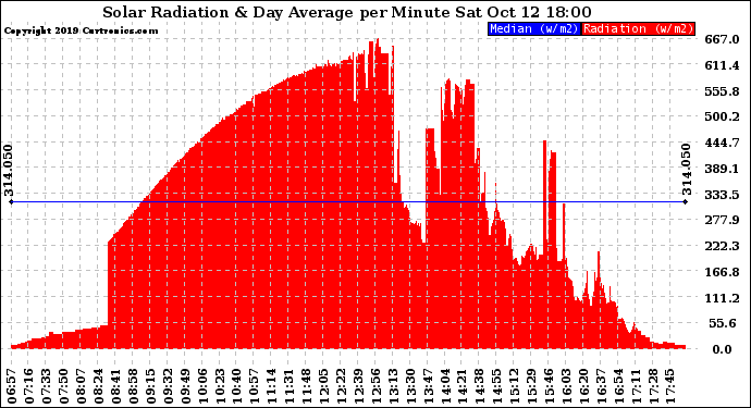 Solar PV/Inverter Performance Solar Radiation & Day Average per Minute