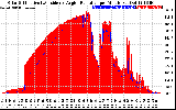 Solar PV/Inverter Performance Solar Radiation & Effective Solar Radiation per Minute