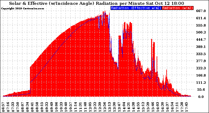 Solar PV/Inverter Performance Solar Radiation & Effective Solar Radiation per Minute