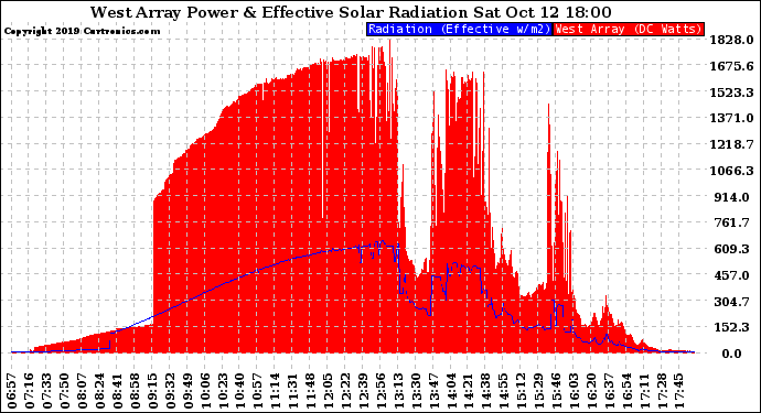 Solar PV/Inverter Performance West Array Power Output & Effective Solar Radiation