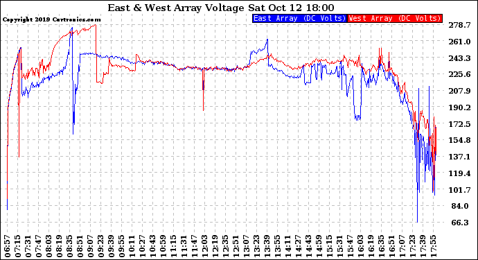 Solar PV/Inverter Performance Photovoltaic Panel Voltage Output