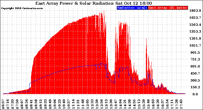 Solar PV/Inverter Performance East Array Power Output & Solar Radiation