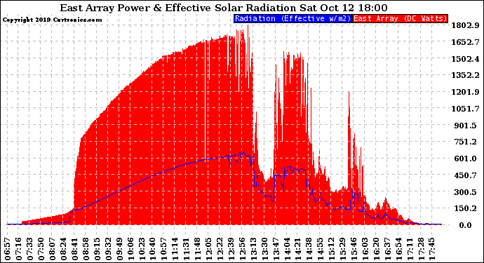 Solar PV/Inverter Performance East Array Power Output & Effective Solar Radiation