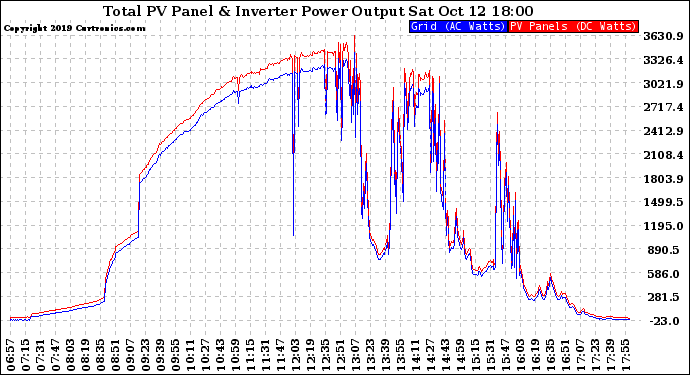 Solar PV/Inverter Performance PV Panel Power Output & Inverter Power Output