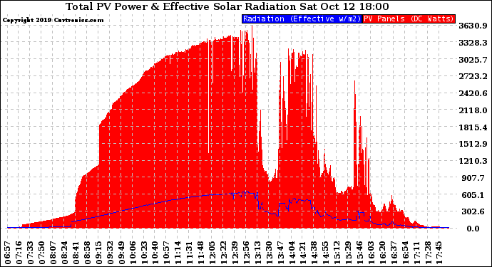 Solar PV/Inverter Performance Total PV Panel Power Output & Effective Solar Radiation