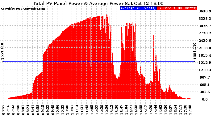 Solar PV/Inverter Performance Total PV Panel Power Output