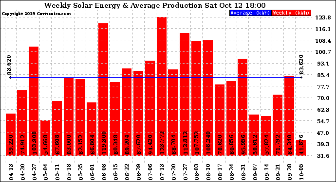 Solar PV/Inverter Performance Weekly Solar Energy Production