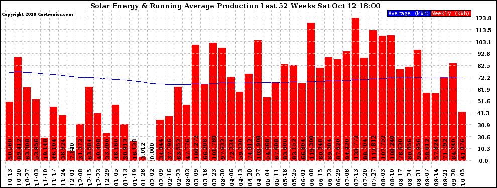 Solar PV/Inverter Performance Weekly Solar Energy Production Running Average Last 52 Weeks