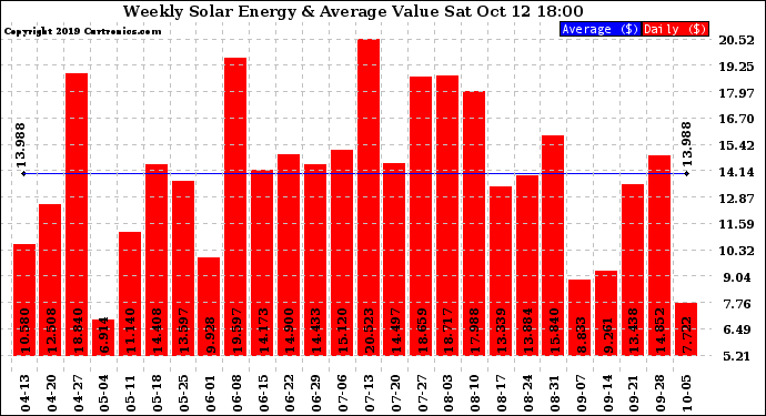 Solar PV/Inverter Performance Weekly Solar Energy Production Value