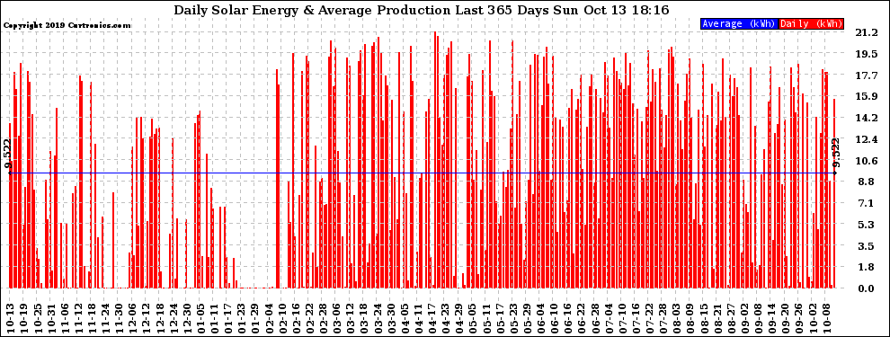 Solar PV/Inverter Performance Daily Solar Energy Production Last 365 Days