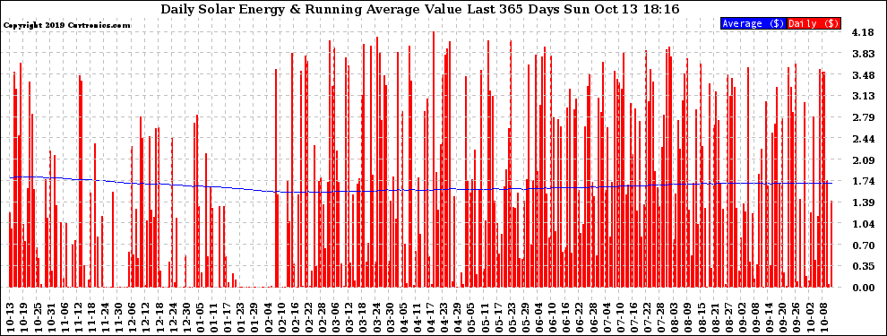 Solar PV/Inverter Performance Daily Solar Energy Production Value Running Average Last 365 Days