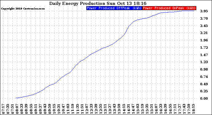 Solar PV/Inverter Performance Daily Energy Production