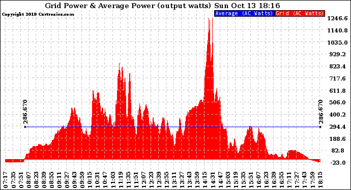 Solar PV/Inverter Performance Inverter Power Output