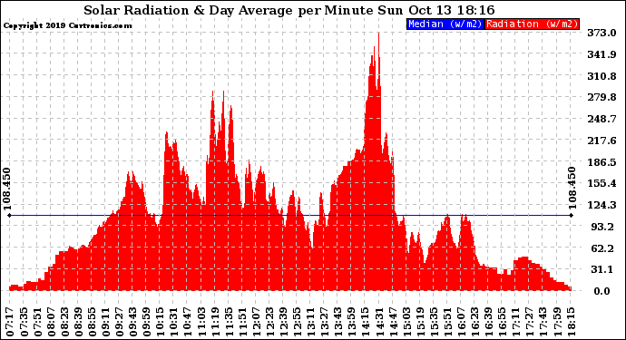 Solar PV/Inverter Performance Solar Radiation & Day Average per Minute