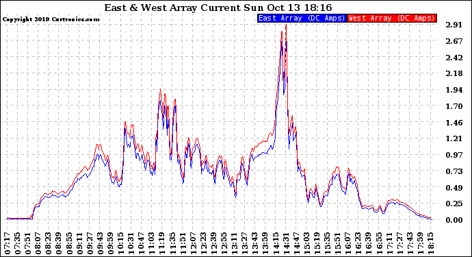 Solar PV/Inverter Performance Photovoltaic Panel Current Output