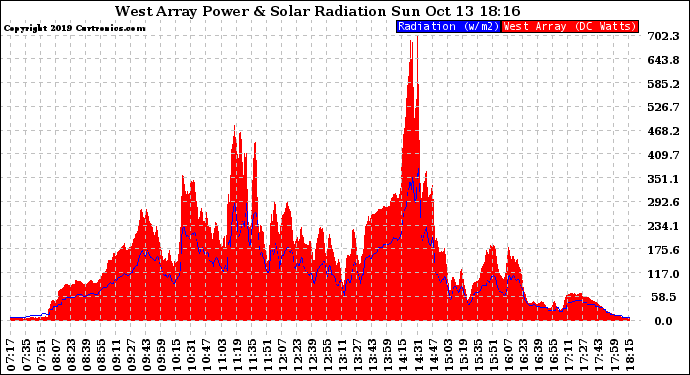 Solar PV/Inverter Performance West Array Power Output & Solar Radiation