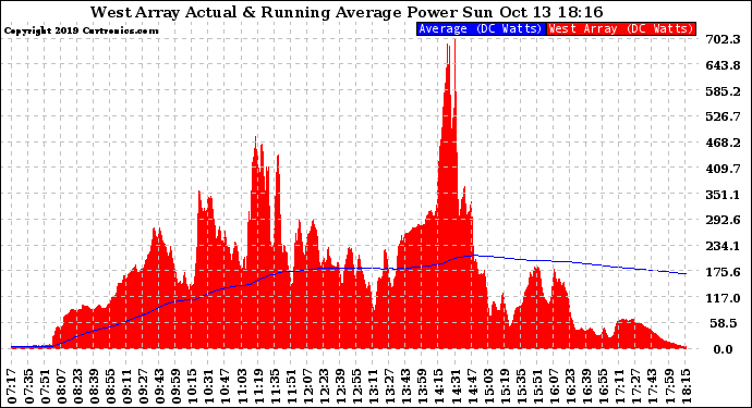 Solar PV/Inverter Performance West Array Actual & Running Average Power Output