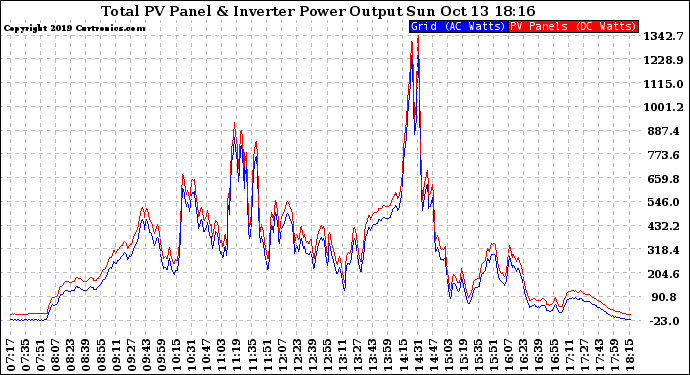 Solar PV/Inverter Performance PV Panel Power Output & Inverter Power Output