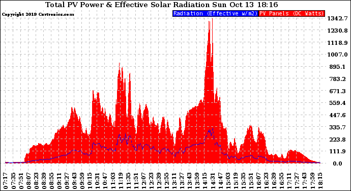 Solar PV/Inverter Performance Total PV Panel Power Output & Effective Solar Radiation