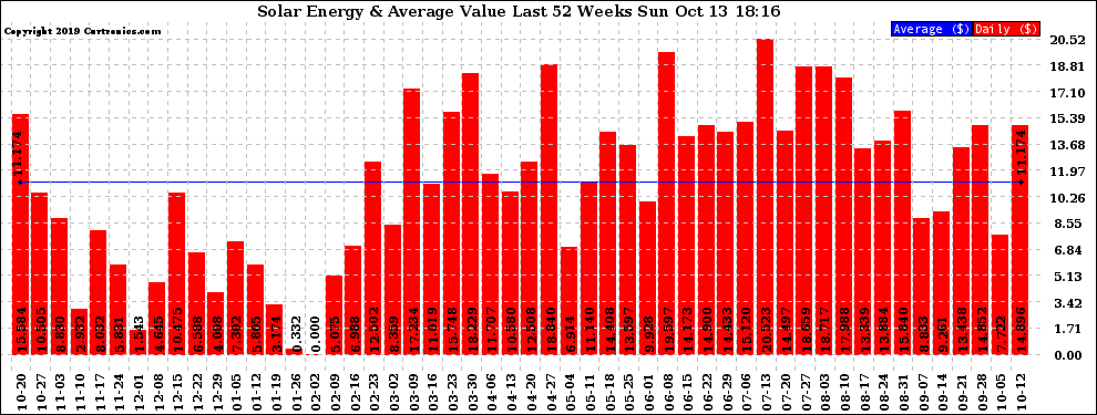 Solar PV/Inverter Performance Weekly Solar Energy Production Value Last 52 Weeks