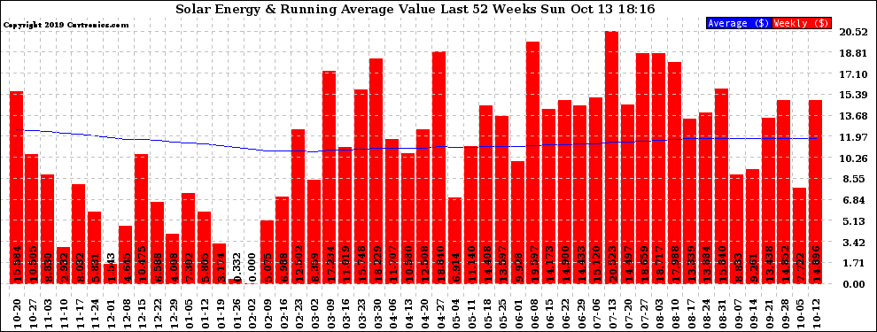 Solar PV/Inverter Performance Weekly Solar Energy Production Value Running Average Last 52 Weeks