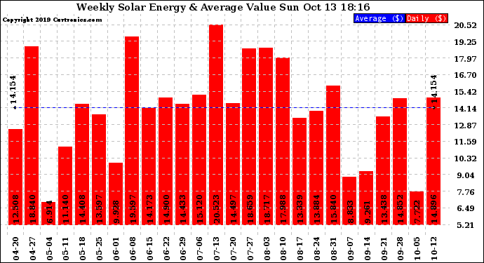 Solar PV/Inverter Performance Weekly Solar Energy Production Value