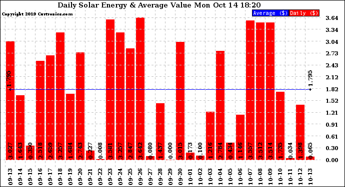 Solar PV/Inverter Performance Daily Solar Energy Production Value