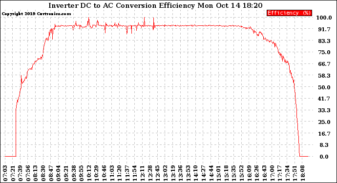 Solar PV/Inverter Performance Inverter DC to AC Conversion Efficiency