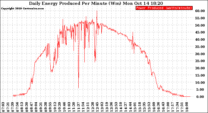 Solar PV/Inverter Performance Daily Energy Production Per Minute