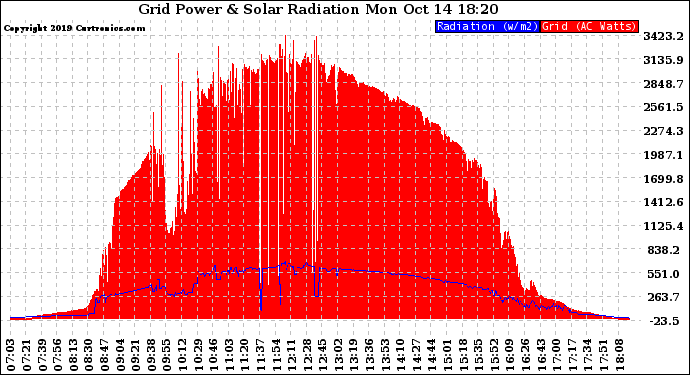 Solar PV/Inverter Performance Grid Power & Solar Radiation