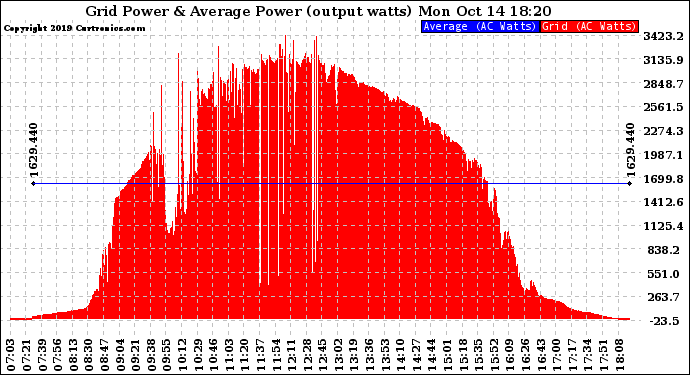 Solar PV/Inverter Performance Inverter Power Output