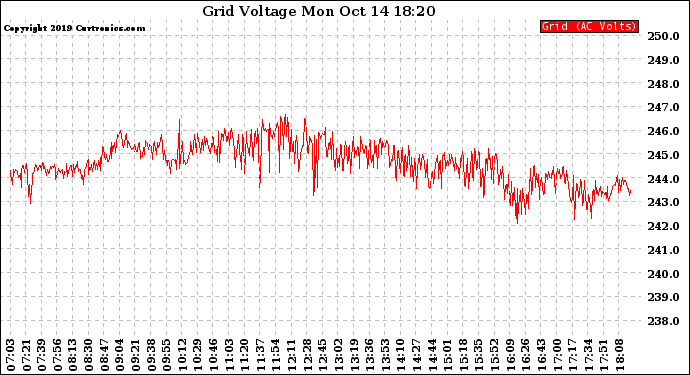 Solar PV/Inverter Performance Grid Voltage