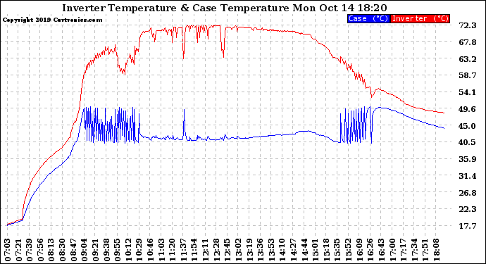 Solar PV/Inverter Performance Inverter Operating Temperature