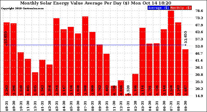 Solar PV/Inverter Performance Monthly Solar Energy Value Average Per Day ($)