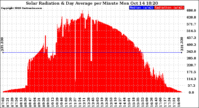 Solar PV/Inverter Performance Solar Radiation & Day Average per Minute