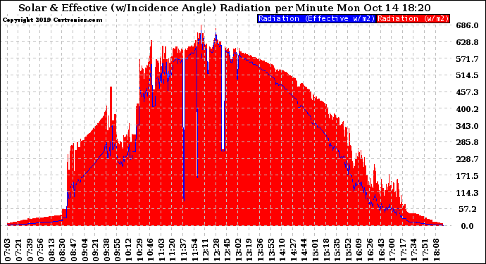 Solar PV/Inverter Performance Solar Radiation & Effective Solar Radiation per Minute