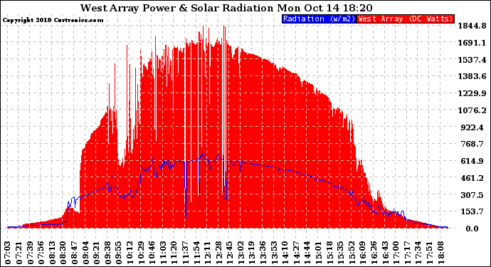 Solar PV/Inverter Performance West Array Power Output & Solar Radiation