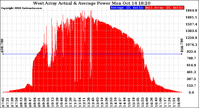 Solar PV/Inverter Performance West Array Actual & Average Power Output