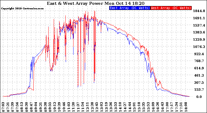 Solar PV/Inverter Performance Photovoltaic Panel Power Output