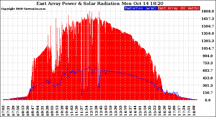 Solar PV/Inverter Performance East Array Power Output & Solar Radiation