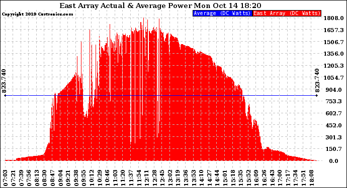 Solar PV/Inverter Performance East Array Actual & Average Power Output