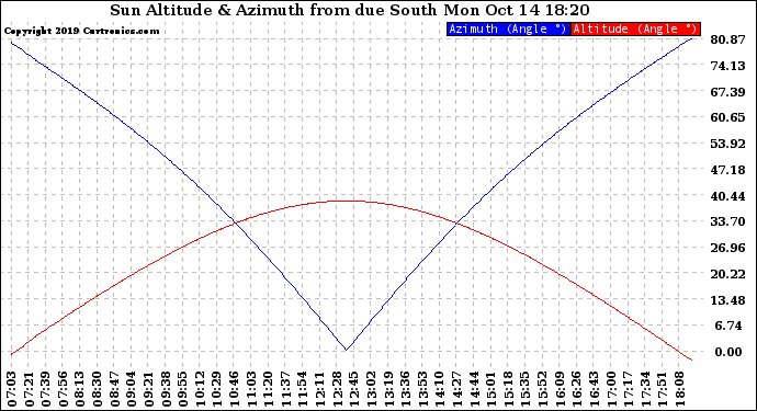 Solar PV/Inverter Performance Sun Altitude Angle & Azimuth Angle