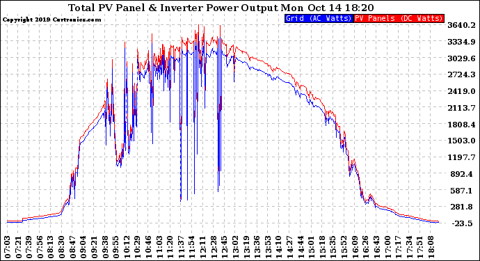 Solar PV/Inverter Performance PV Panel Power Output & Inverter Power Output