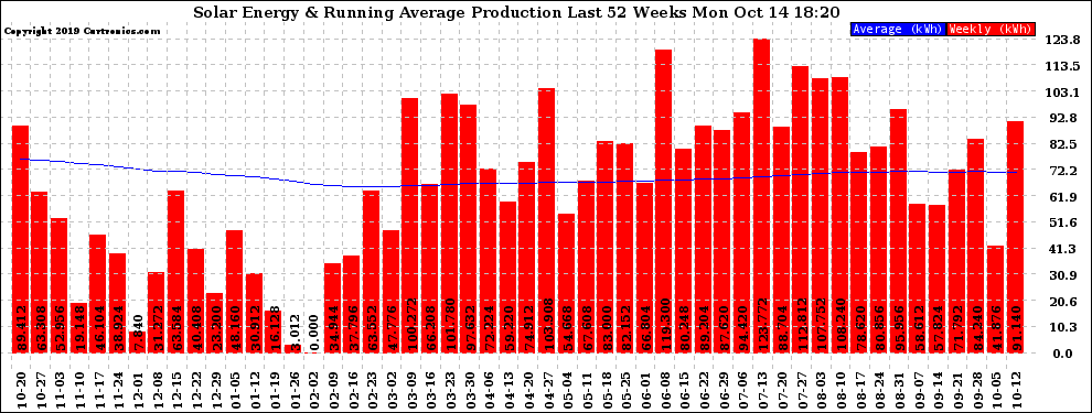 Solar PV/Inverter Performance Weekly Solar Energy Production Running Average Last 52 Weeks