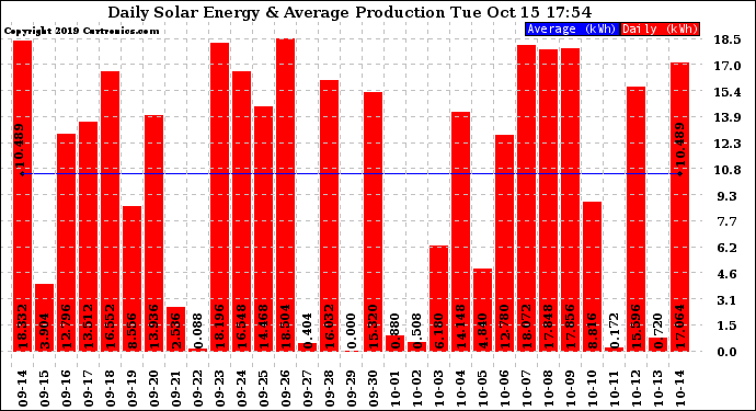 Solar PV/Inverter Performance Daily Solar Energy Production