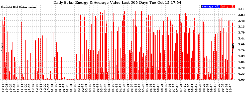 Solar PV/Inverter Performance Daily Solar Energy Production Value Last 365 Days